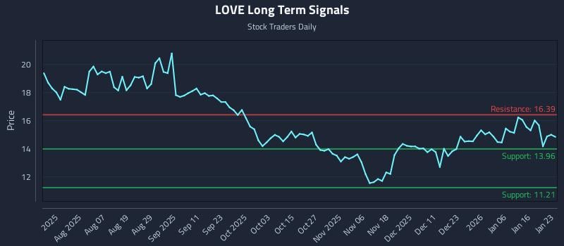 LOVE Long Term Analysis for January 23 2026 LOVE Long Term Analysis for January 23 2026