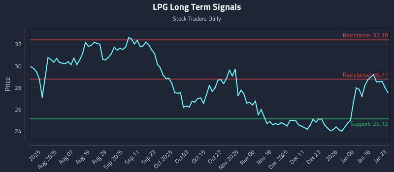 LPG Long Term Analysis for January 23 2026