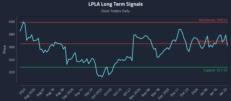 LPLA Long Term Analysis for January 23 2026