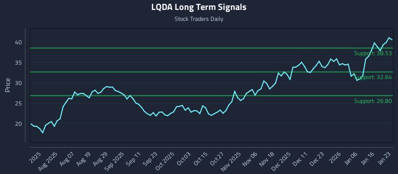 LQDA Long Term Analysis for January 23 2026