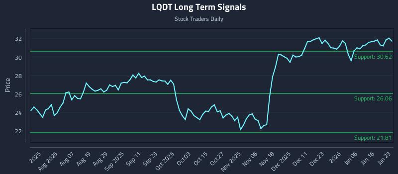 LQDT Long Term Analysis for January 23 2026