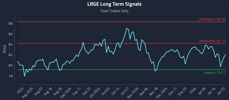 LRGE Long Term Analysis for January 23 2026