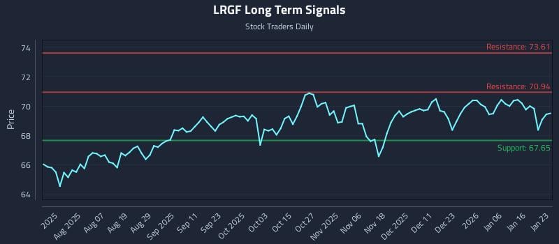 LRGF Long Term Analysis for January 23 2026 LRGF Long Term Analysis for January 23 2026
