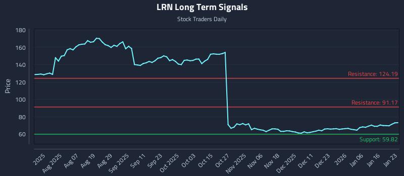 LRN Long Term Analysis for January 23 2026 LRN Long Term Analysis for January 23 2026