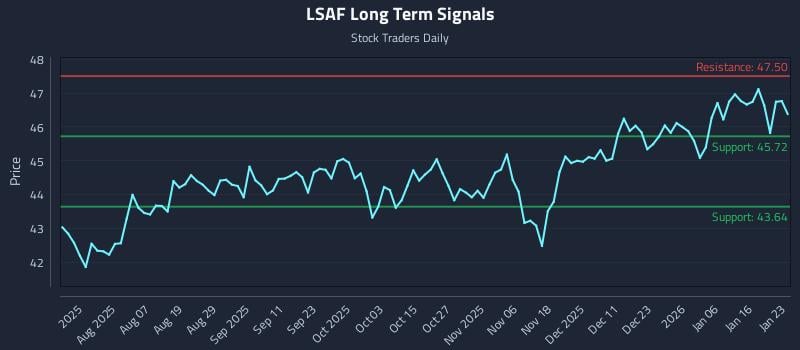 LSAF Long Term Analysis for January 23 2026