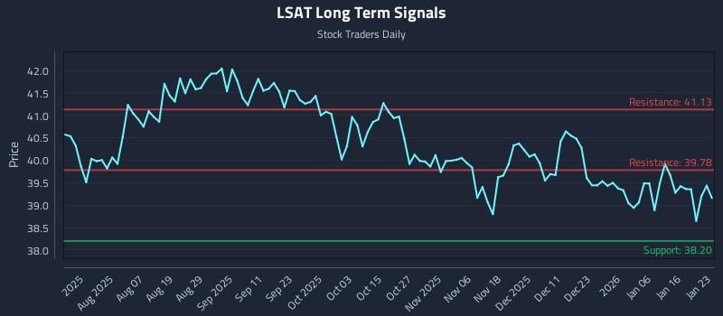 LSAT Long Term Analysis for January 23 2026