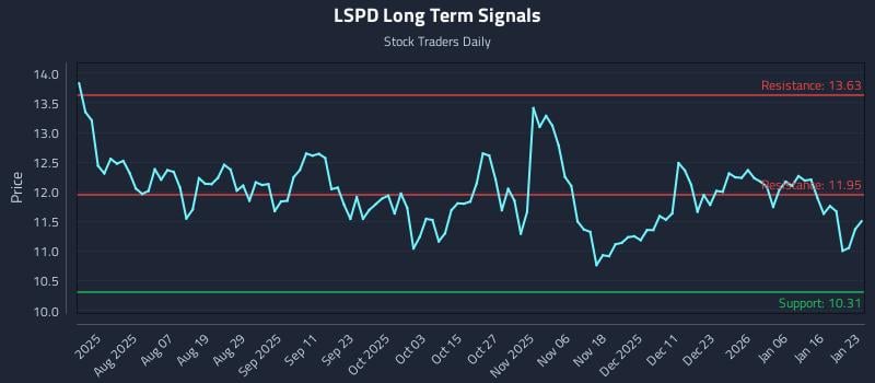 LSPD Long Term Analysis for January 23 2026