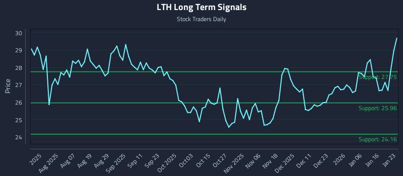 LTH Long Term Analysis for January 23 2026 LTH Long Term Analysis for January 23 2026