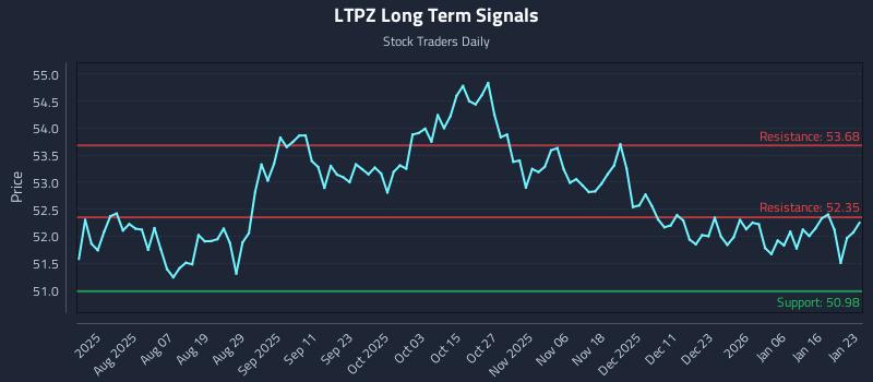 LTPZ Long Term Analysis for January 23 2026 LTPZ Long Term Analysis for January 23 2026