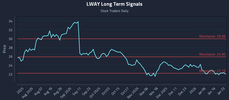 LWAY Long Term Analysis for January 23 2026 LWAY Long Term Analysis for January 23 2026