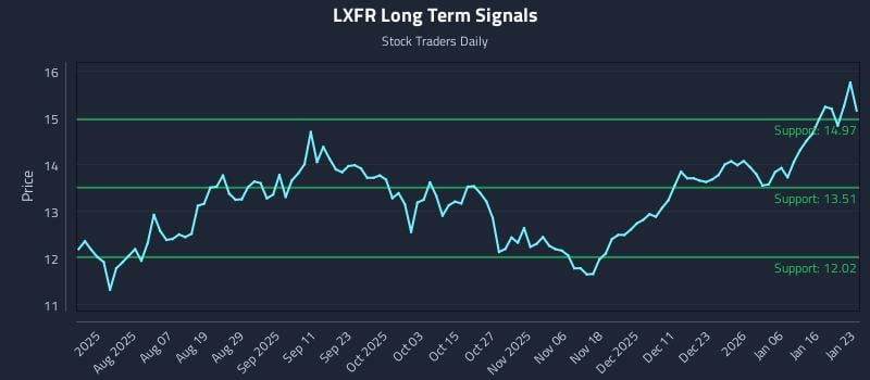 LXFR Long Term Analysis for January 23 2026 LXFR Long Term Analysis for January 23 2026