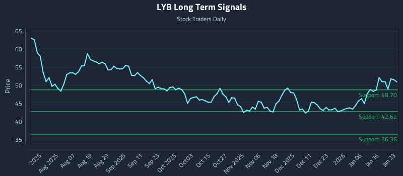 LYB Long Term Analysis for January 23 2026