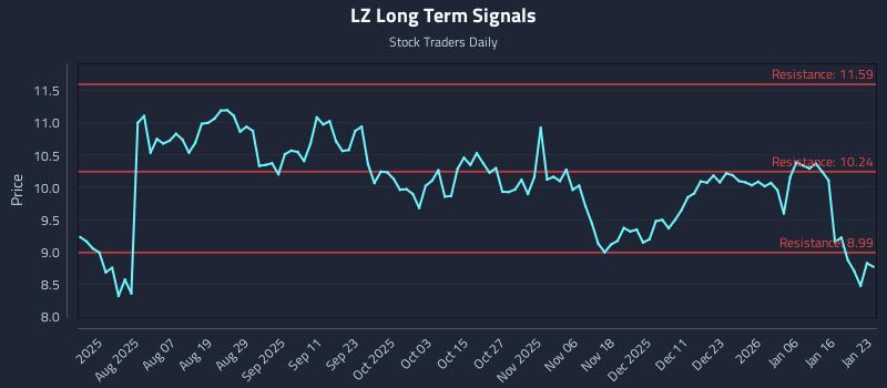 LZ Long Term Analysis for January 23 2026 LZ Long Term Analysis for January 23 2026