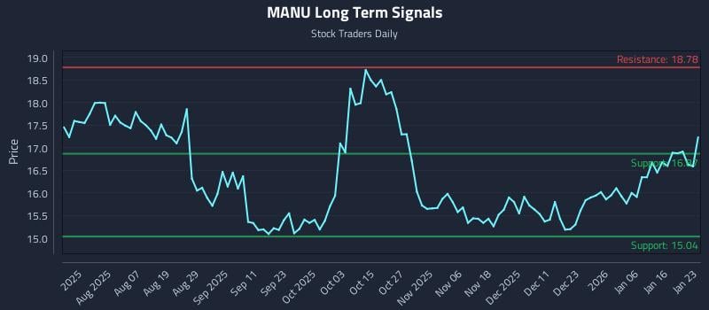 MANU Long Term Analysis for January 23 2026