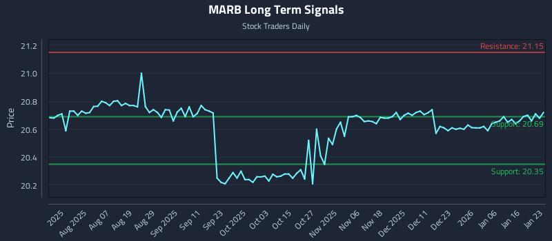 MARB Long Term Analysis for January 23 2026 MARB Long Term Analysis for January 23 2026