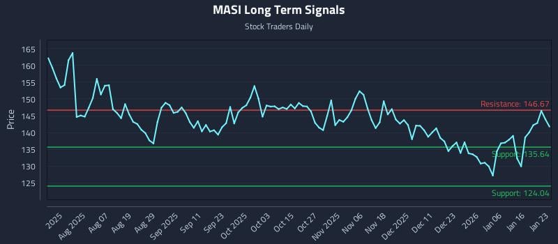 MASI Long Term Analysis for January 23 2026