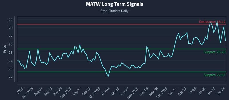 MATW Long Term Analysis for January 23 2026 MATW Long Term Analysis for January 23 2026