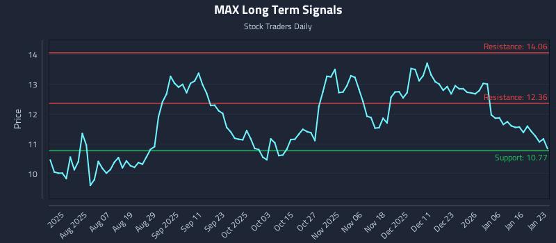 MAX Long Term Analysis for January 23 2026