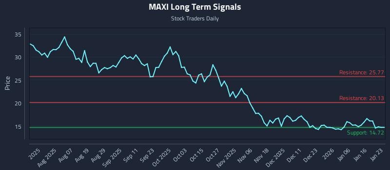 MAXI Long Term Analysis for January 23 2026
