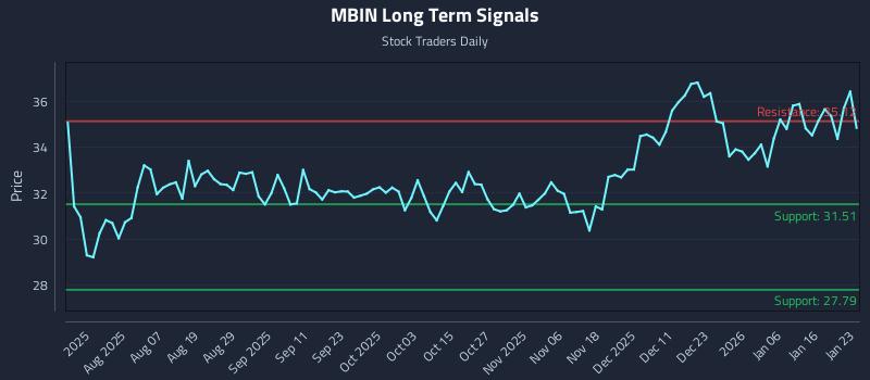 MBIN Long Term Analysis for January 23 2026 MBIN Long Term Analysis for January 23 2026