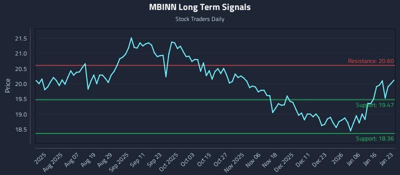 MBINN Long Term Analysis for January 23 2026