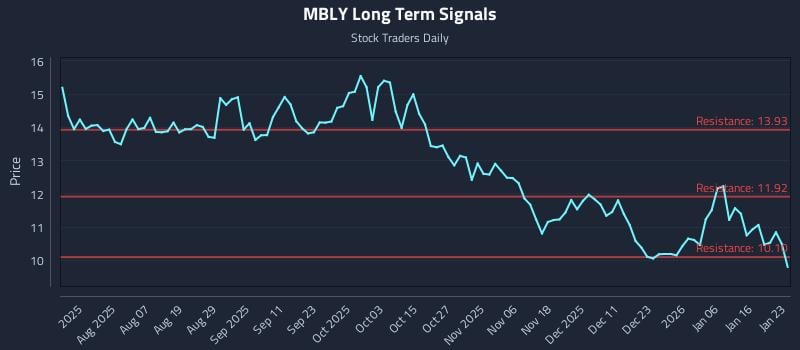 MBLY Long Term Analysis for January 23 2026