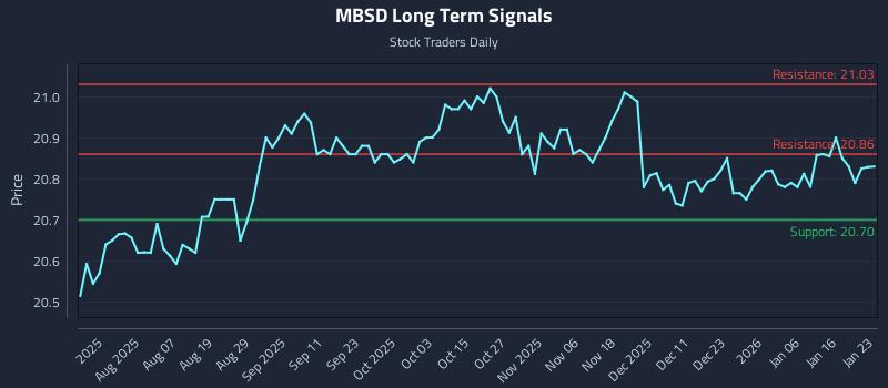 MBSD Long Term Analysis for January 23 2026