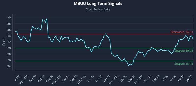 MBUU Long Term Analysis for January 23 2026