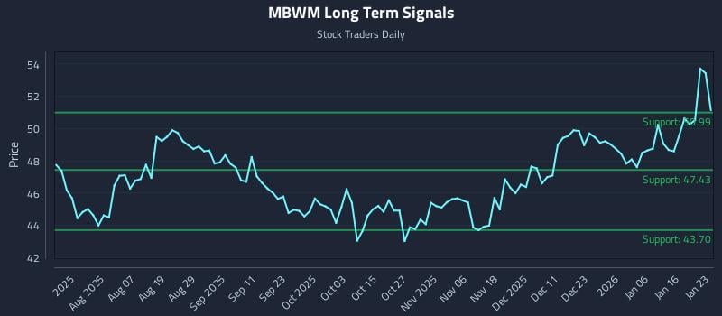MBWM Long Term Analysis for January 23 2026 MBWM Long Term Analysis for January 23 2026