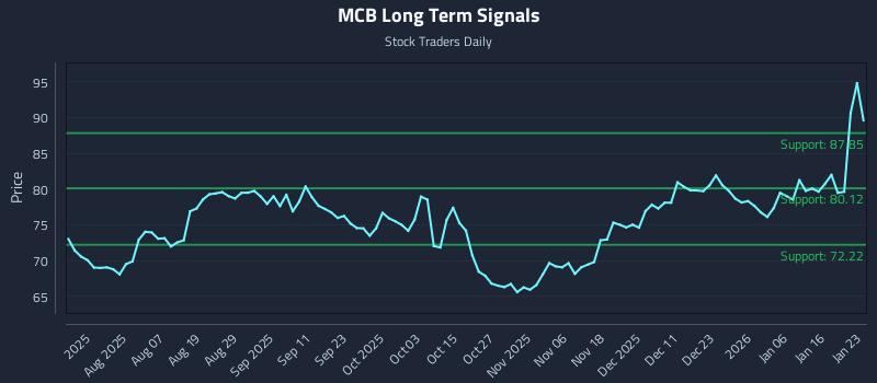 MCB Long Term Analysis for January 23 2026 MCB Long Term Analysis for January 23 2026