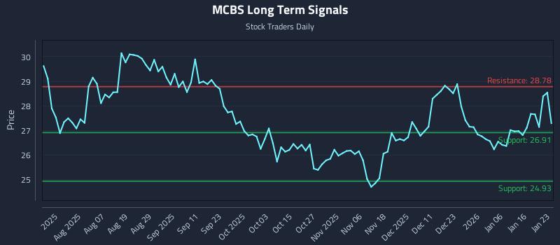 MCBS Long Term Analysis for January 23 2026 MCBS Long Term Analysis for January 23 2026