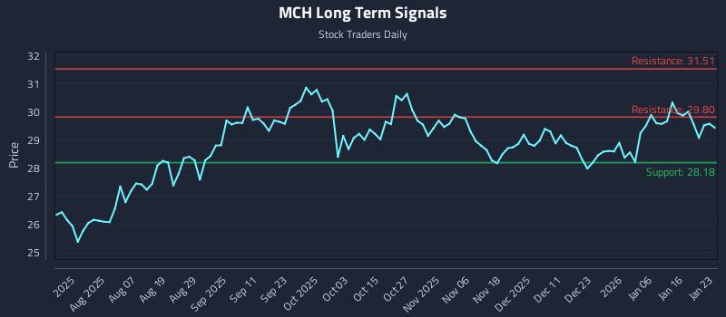 MCH Long Term Analysis for January 23 2026