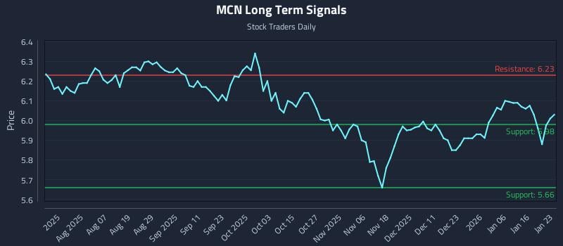 MCN Long Term Analysis for January 23 2026 MCN Long Term Analysis for January 23 2026
