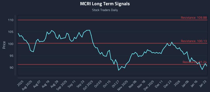 MCRI Long Term Analysis for January 23 2026 MCRI Long Term Analysis for January 23 2026