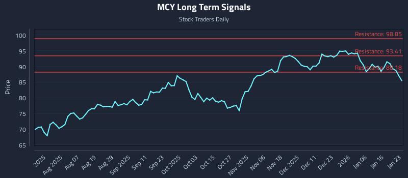 MCY Long Term Analysis for January 23 2026 MCY Long Term Analysis for January 23 2026
