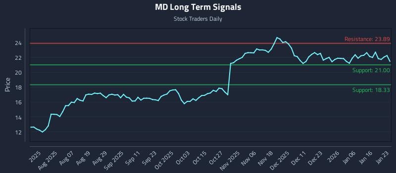 MD Long Term Analysis for January 23 2026 MD Long Term Analysis for January 23 2026
