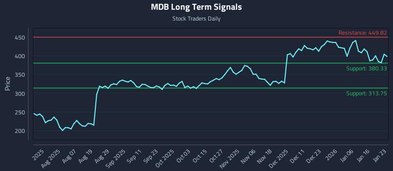 MDB Long Term Analysis for January 23 2026 MDB Long Term Analysis for January 23 2026