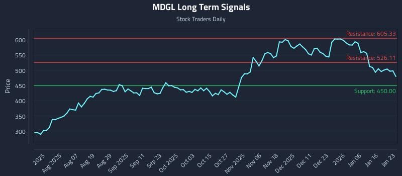 MDGL Long Term Analysis for January 23 2026