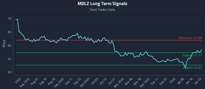 MDLZ Long Term Analysis for January 23 2026 MDLZ Long Term Analysis for January 23 2026