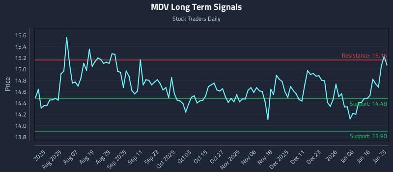 MDV Long Term Analysis for January 23 2026 MDV Long Term Analysis for January 23 2026