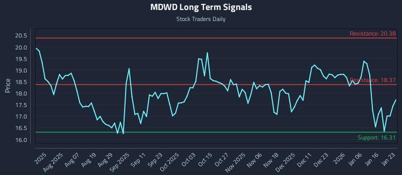 MDWD Long Term Analysis for January 23 2026