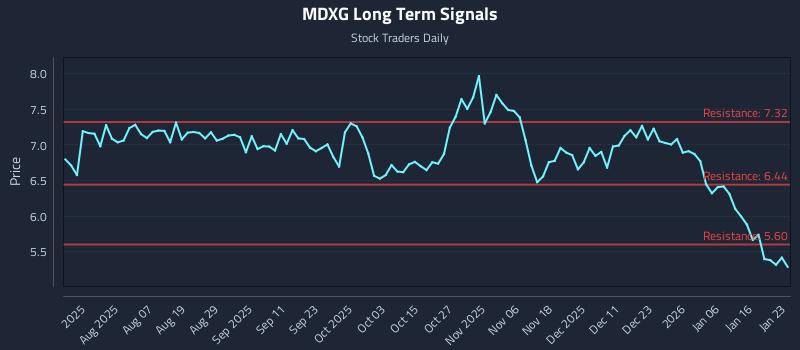 MDXG Long Term Analysis for January 23 2026