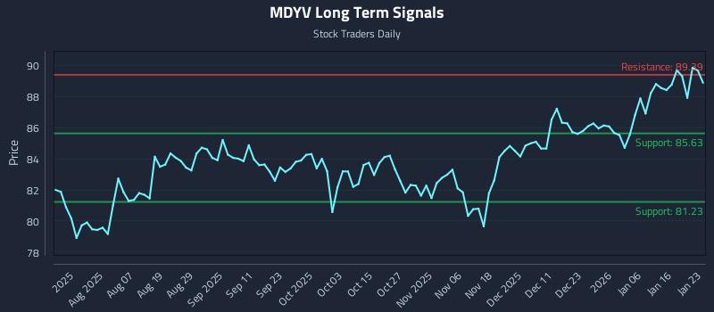 MDYV Long Term Analysis for January 23 2026