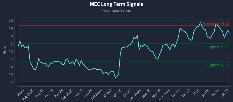 MEC Long Term Analysis for January 23 2026 MEC Long Term Analysis for January 23 2026