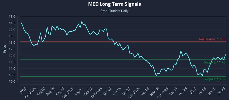 MED Long Term Analysis for January 23 2026