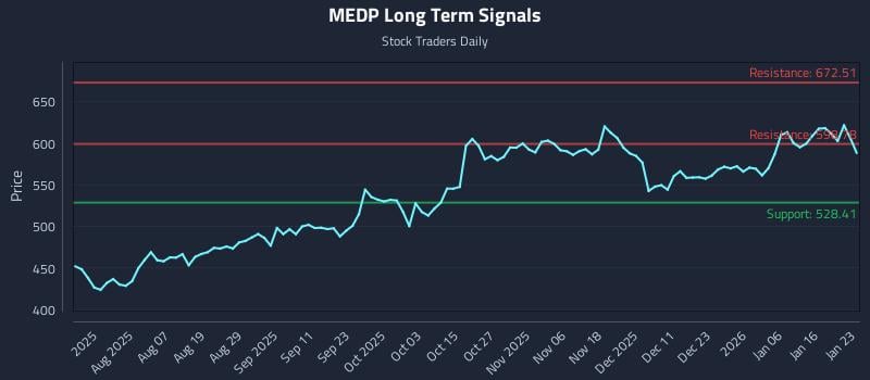 MEDP Long Term Analysis for January 23 2026