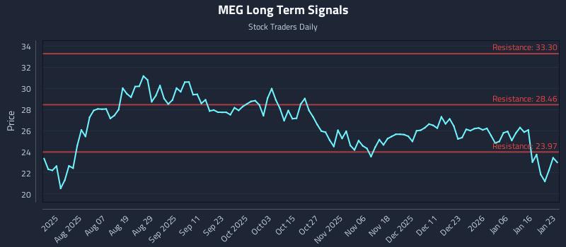 MEG Long Term Analysis for January 23 2026 MEG Long Term Analysis for January 23 2026