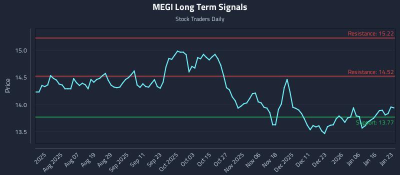 MEGI Long Term Analysis for January 23 2026
