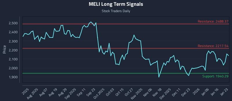MELI Long Term Analysis for January 23 2026