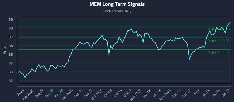 MEM Long Term Analysis for January 23 2026 MEM Long Term Analysis for January 23 2026